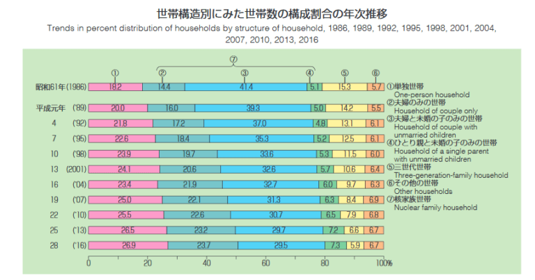 【親子の孤立、共倒れ】迫りくる8050問題の原因と解決策を解説 – ココログ